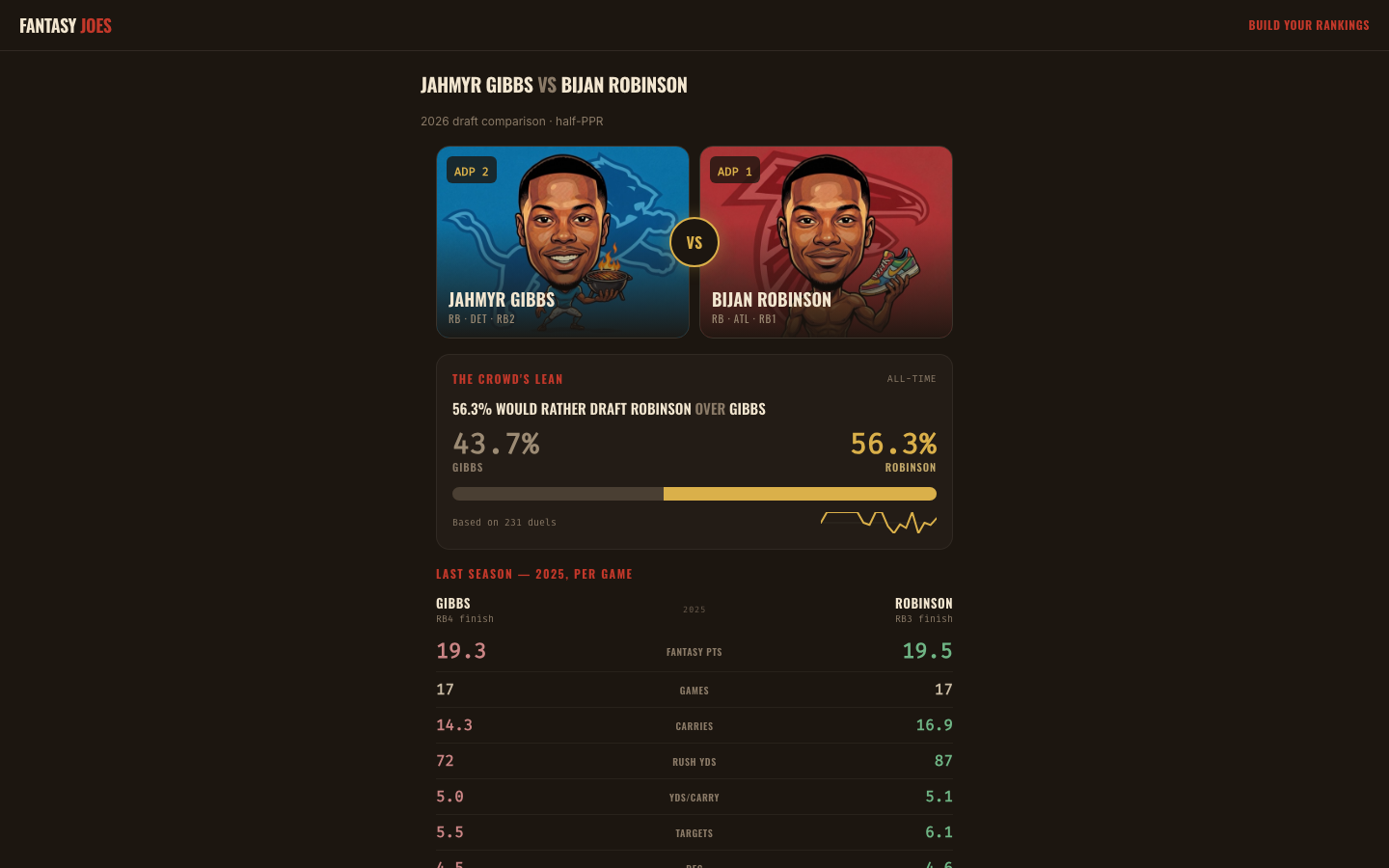 A live compare page — the crowd's split on one matchup, from real duels